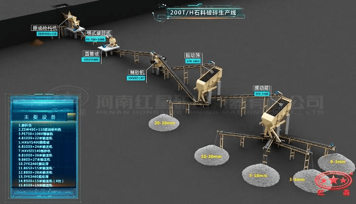 配顎破、圓錐破、制砂機(jī)的石料生產(chǎn)線流程圖
