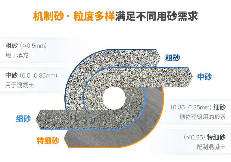 機(jī)制砂粒度多樣性，滿足各種用砂需求